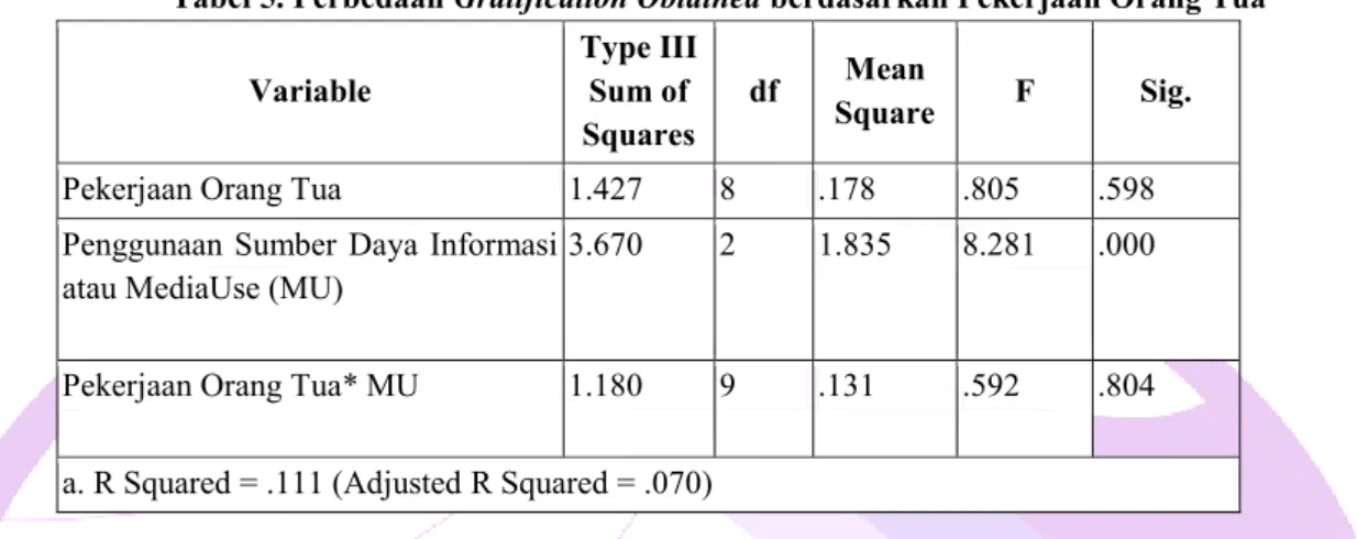 Tabel 5. Perbedaan Gratification Obtained berdasarkan Pekerjaan Orang Tua  Variable  Type III Sum of  Squares  df  Mean  Square  F  Sig