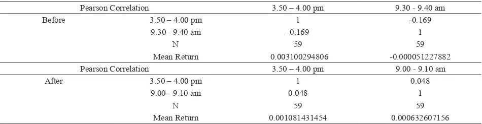 Table 1. Return and return volatiliy before and after pre-closing implementation
