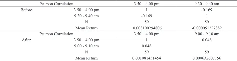 Table 1. Return and return volatiliy before and after pre-closing implementation