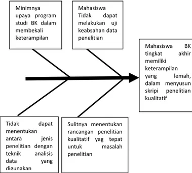 Gambar  1:    Data  display  menggunakan  diagram  tulang  ikan  Miles  (dalam  Sugiono, 2010: 344) 