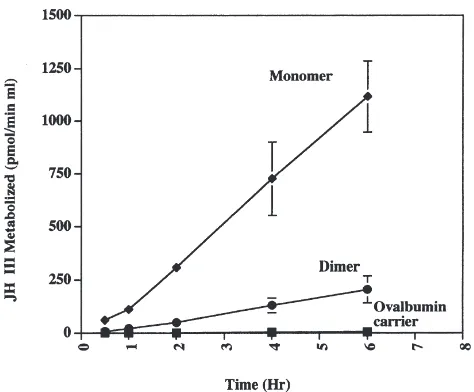 Fig. 6.Time course of activity on JH III for the putative dimer anddata were each collected in triplicate