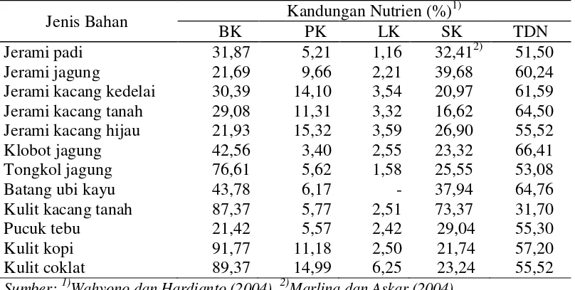 Tabel 2.1 Kandungan nutrien beberapa limbah pertanian 