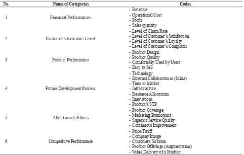 Table 3. List of Categories