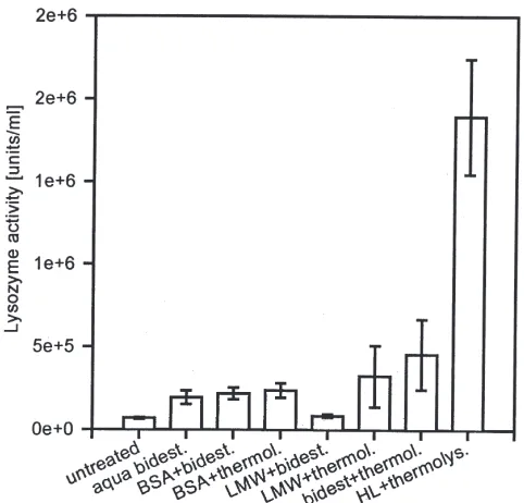 Fig. 7.Lysozyme activity within the cell-free haemolymph oflonella G. mel- larvae 24 h after injection of �3 kDa protein fragmentsobtained after thermolysin-mediated in vitro hydrolysis of BSA, lowmolecular weight marker proteins or haemolymph proteins whi