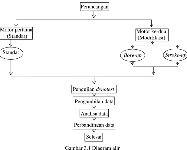 Gambar 3.1 Diagram alir 