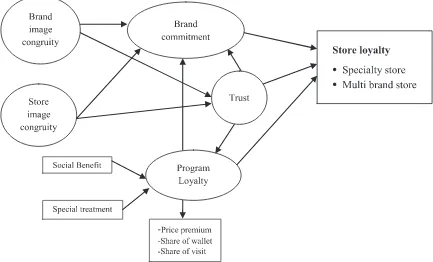 Figure 1. Conceptual Framework of Consumer Loyalty Behavior