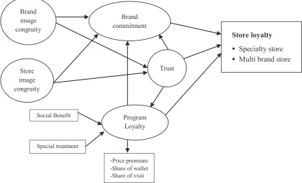 Figure 1. Conceptual Framework of Consumer Loyalty Behavior