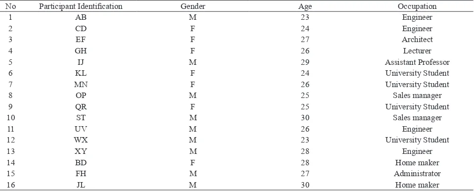 Table 1. Select Demographic Information of Participants