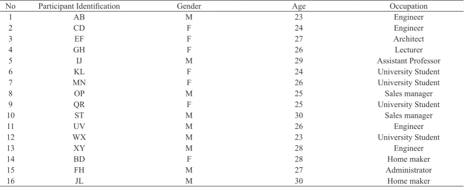 Table 1. Select Demographic Information of Participants