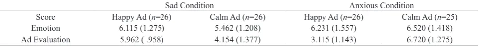 Table 2. Advertisement Evaluation Results