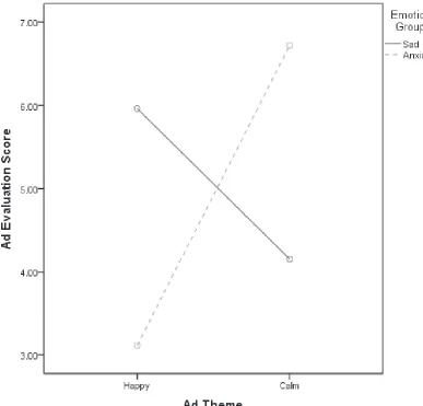 Figure 1. Interaction Plot of Emotion Group and Advertisement Evaluation