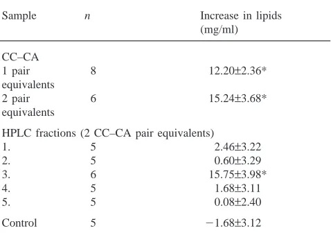Fig. 1.The RP HPLC elution proﬁle of an extract of 410 CC–CA complexes from P. apterus (for details see Section 2)