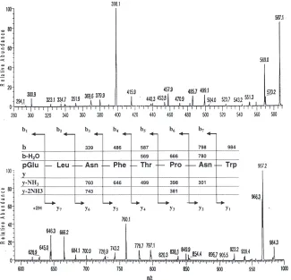 Fig. 4.CID ESI-MS 3 spectrum of the product ion m/z=984.3 obtained from consecutive CID of the MH+ (m/z=1001.5)