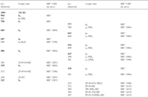 Table 2Summary of the diagnostic product ions arising from the CID ESI-MS