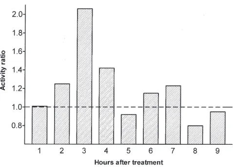 Fig. 6.The effect of increasing doses of Pya-AKH (�) and high doses of Lom-AKH-I (�) on the elevation of haemolymph lipid level inPyrrhocoris females
