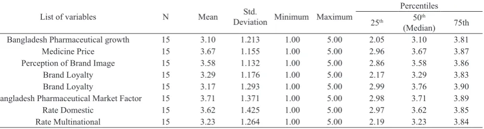 Table 1. Items of the Study Questionnaires