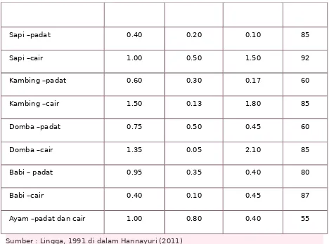 Tabel 2. Jumlah unsur hara pada kotoran ternak