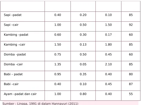 Tabel 2. Jumlah unsur hara pada kotoran ternak