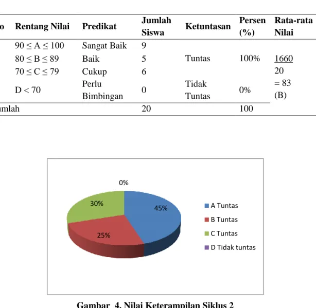 Gambar  4. Nilai Keterampilan Siklus 2 