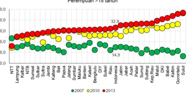 Gambar 2.1 Prevalensi Obesitas (IMT>25) pada Laki-laki Umur >18 Tahun Indonesia Tahun 2007, 2010, dan 2013 