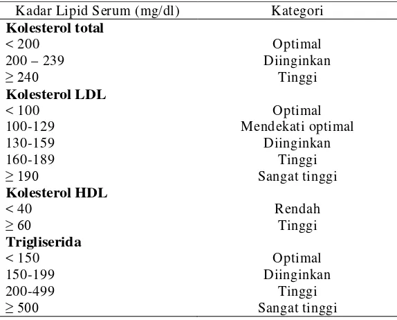 Tabel 2.5 Kadar Lipid Serum Normal 