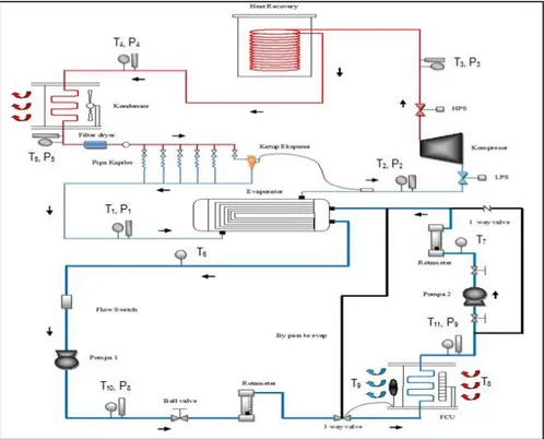 Gambar 2.  Skema Simulator AC Jenis Water Chiller  Instrumen Pengujianan 