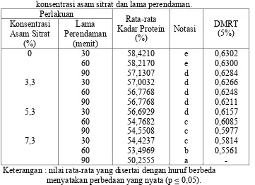 Tabel 5. Nilai rata-rata kadar protein tepung kupang merah dengan perlakuan konsentrasi asam sitrat dan lama perendaman