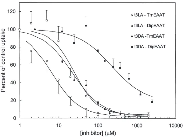 Fig. 7.Stereoselective inhibition of DipEAAT1 by threo-3-hydroxy-aspartate. Inhibition of 0.44 µM [3H]L-glutamate uptake by threo-3-hydroxy-D-aspartate (solid symbols) in cells expressing either DipEAAT1 or TrnEAAT1, compared to the inhibition of the two t