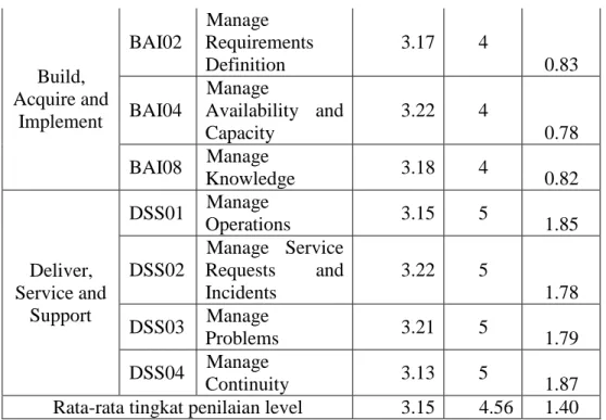 Gambar 4.2 Diagram Batang Level Domain APO, BAI, dan DSS 