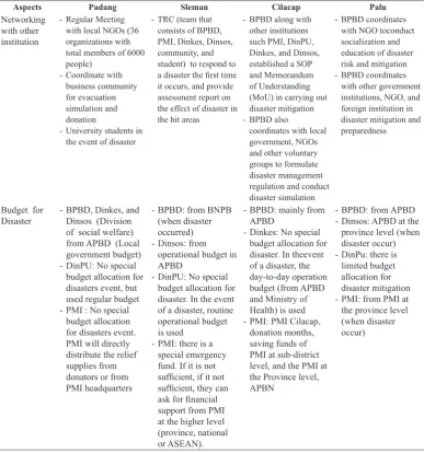 table 4. disaster Management Policy of the local authority (continued)