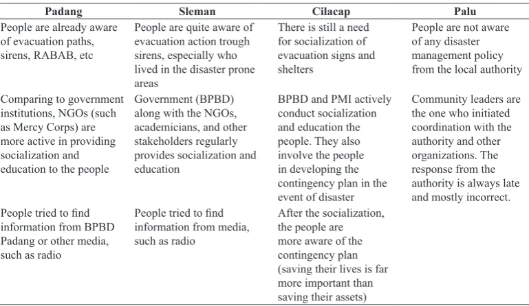 table 5. People’s awareness of disaster risk and its Mitigation