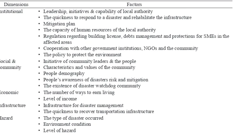 table 3. Factors affecting the resilience towards natural disasters (idis 