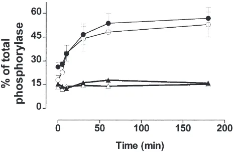 Fig. 2.Time-course of activation of the glycogen phosphorylase indecapitated ﬁfth instar larvae: 1st day, (�) 2nd day, (�) 3rd day and (�)4th day (�)