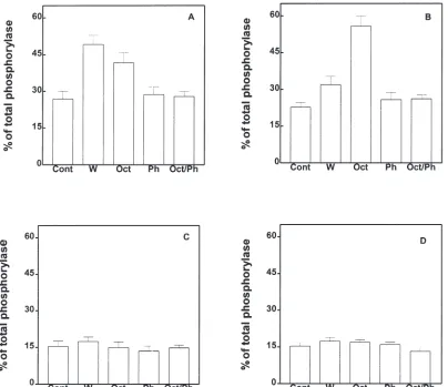 Fig. 6.Effects of water, octopamine and phentolamine on the activation of glycogen phosphorylase in fed ﬁfth instar larvae