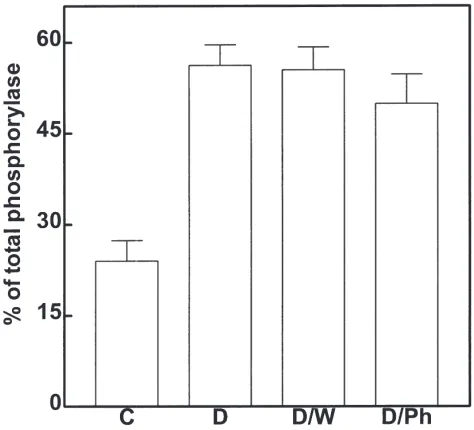 Fig. 7.Effects of water and phentolamine on activation of glycogenphosphorylase in decapitated 2nd day ﬁfth instar larvae