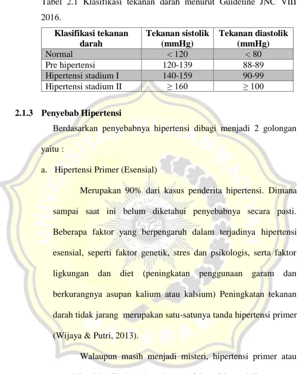 Tabel  2.1  Klasifikasi  tekanan  darah  menurut  Guideline  JNC  VIII  2016.  Klasifikasi tekanan  darah  Tekanan sistolik (mmHg)  Tekanan diastolik (mmHg)  Normal   &lt; 120  &lt; 80  Pre hipertensi  120-139  88-89  Hipertensi stadium I  140-159  90-99  