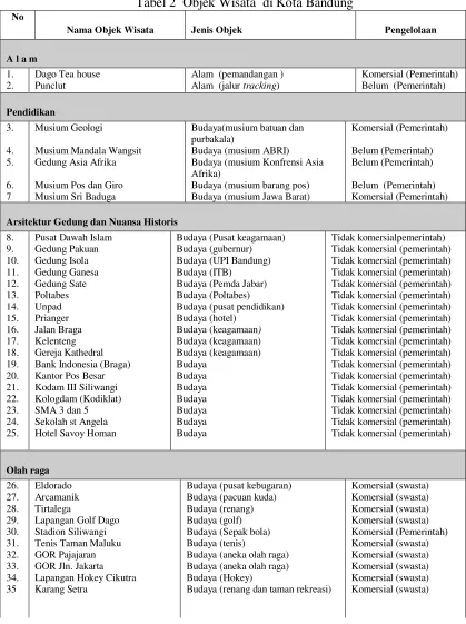 Tabel 2  Objek Wisata  di Kota Bandung 
