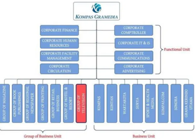 Gambar 1. 2 Struktur Organisasi Gramedia  Sumber : www.kompasgramedia.com  1.1.5.  Lokasi Penelitian 