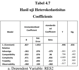 Tabel 4.8  Koefisien Determinasi R 2 Model Summary  Model  R  R  Square  Adjusted  R Square  Std