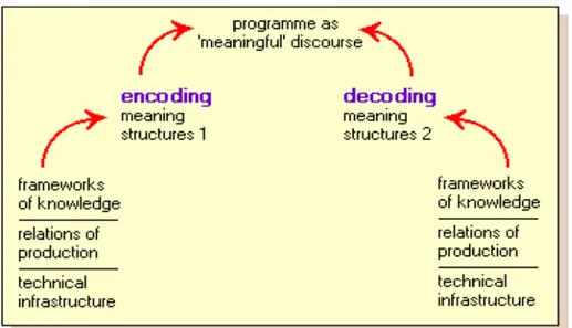 Gambar 1.1 Model Encoding-Decoding Stuart Hall  (Hall, 1980:130) 