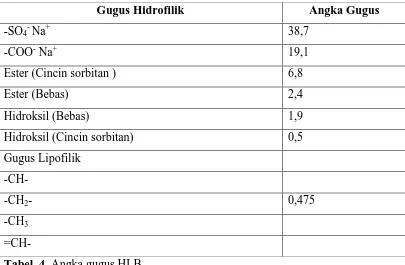 Tabel  3.Nilai HLB dari beberapa zat ampifilik  