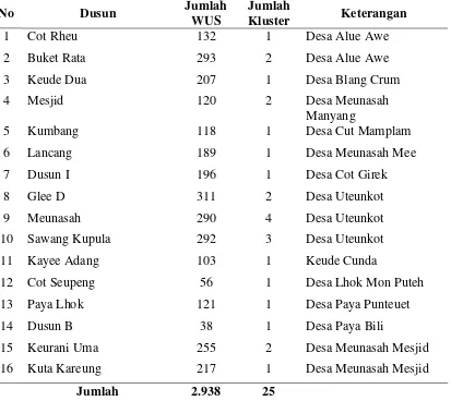 Tabel 3.1. Data Dusun yang Terpilih sebagai Kluster 