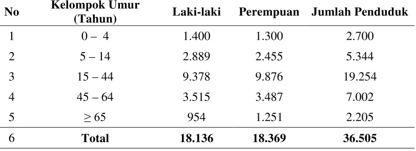 Tabel 4.2. Jenis dan Jumlah Sarana Pelayanan Kesehatan di Wilayah Kerja Puskesmas Muara Dua Pemerintah Kota Lhokseumawe Tahun 2012 