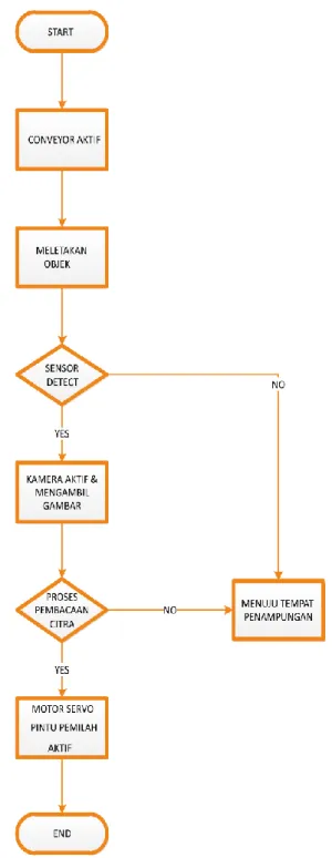 Gambar 3.6 Flowchart Mesin