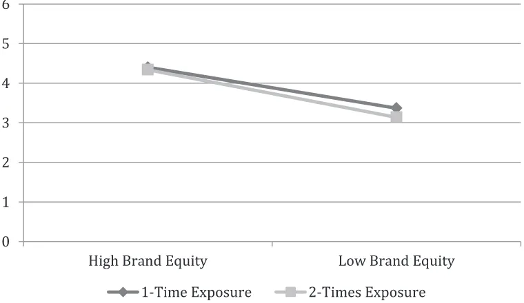 Figure 3. Brand Attitude for High and Low Brand Equity Brands after Exposed to Misleading Brand Placement