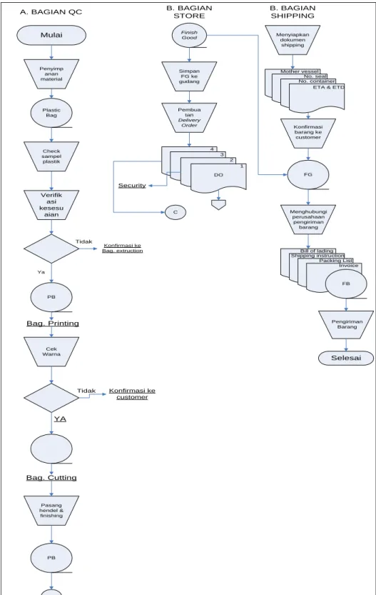 Gambar  3.3  Flowchart  Prosedur  Pengiriman  Barang  pada  PT  Glopack  Packaging  
