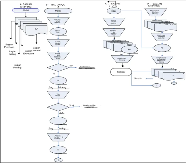 Gambar 3.4 Flowchart Prosedur Pengiriman Barang pada PT    