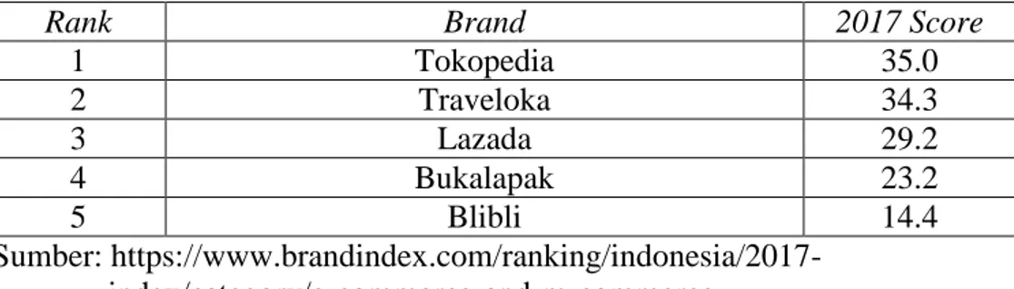 Tabel 1. Top Index Rankings: e-Commerce and m-Commerce Tahun 2017 