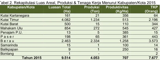 Tabel 2. Rekapitulasi Luas Areal, Produksi &amp; Tenaga Kerja Menurut Kabupaten/Kota 2015 