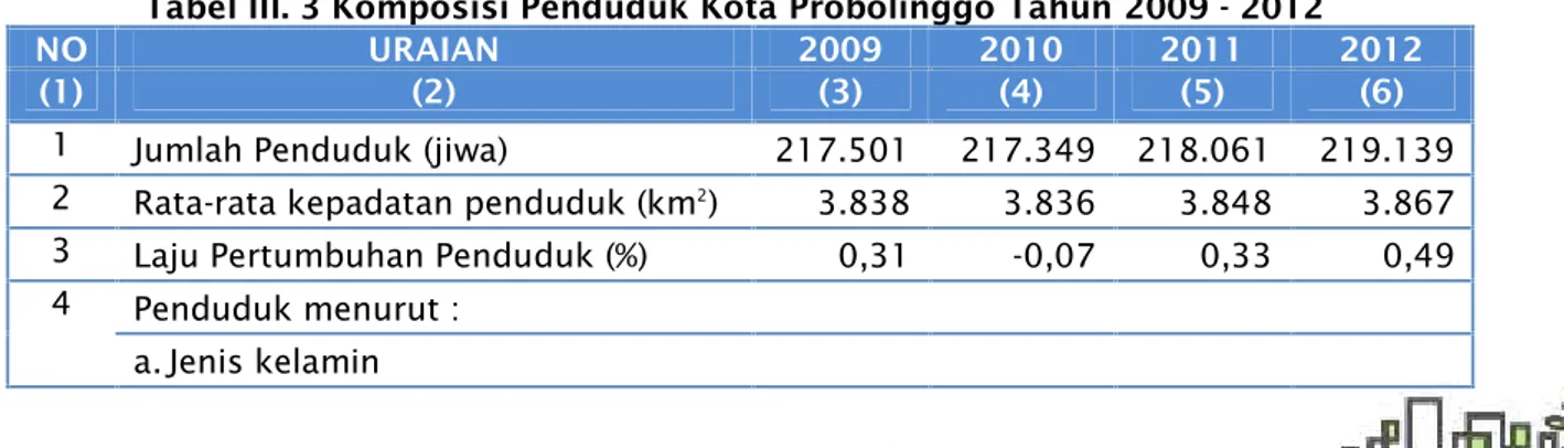 Tabel III. 3 Komposisi Penduduk Kota Probolinggo Tahun 2009 - 2012